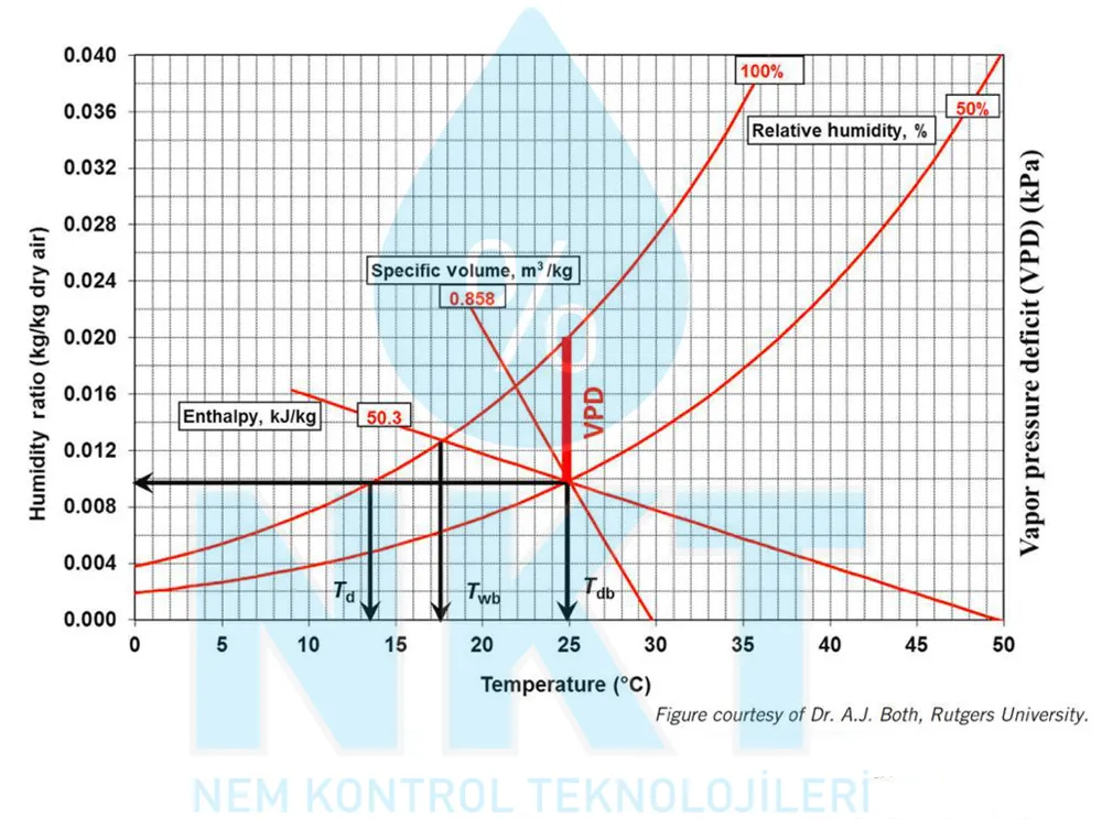 VPD - Vapor Pressure Deficit relationship chart